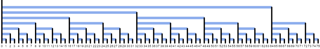 An illustration of the segments relevant to a Fenwick tree: left children of a segment tree, n = 75