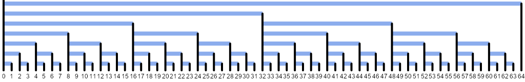 An illustration of the segments relevant to a Fenwick tree: left children of a segment tree, n = 64