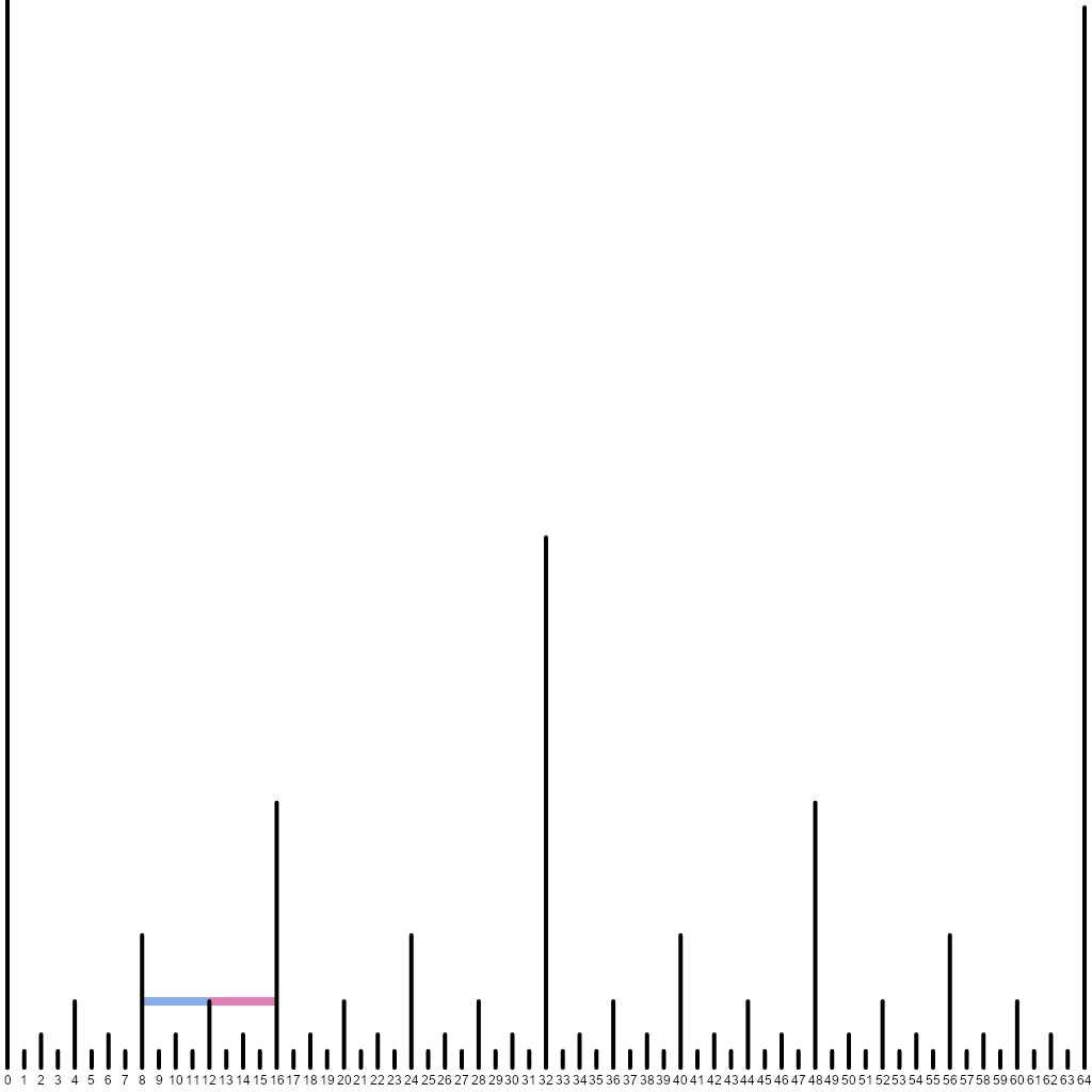 An illustration of left and right segments for divider spike at 12