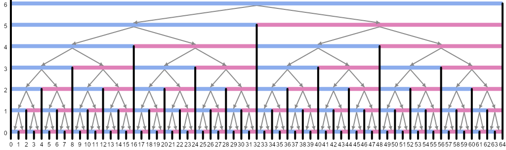 An illustration of a segment tree for an array of 64 elements