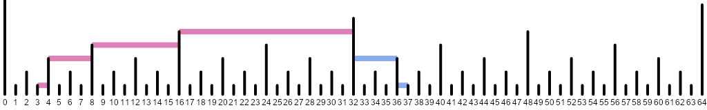 An illustration of the split of segment 3 to 37